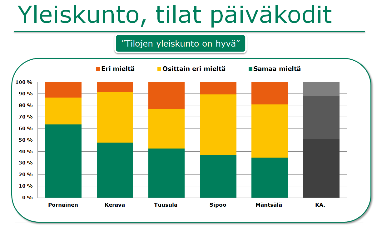 KESKI-UUDENMAAN KAUPUNGIN PALVELUVERKKOSELVITYS 14 Kuva 11: Tyytyväisyys tilojen yleiskuntoon (koulut) Tarkastellaan asiakastyytyväisyyttä pelkästään koulujen osalta, tulokset mukailevat vastauksia