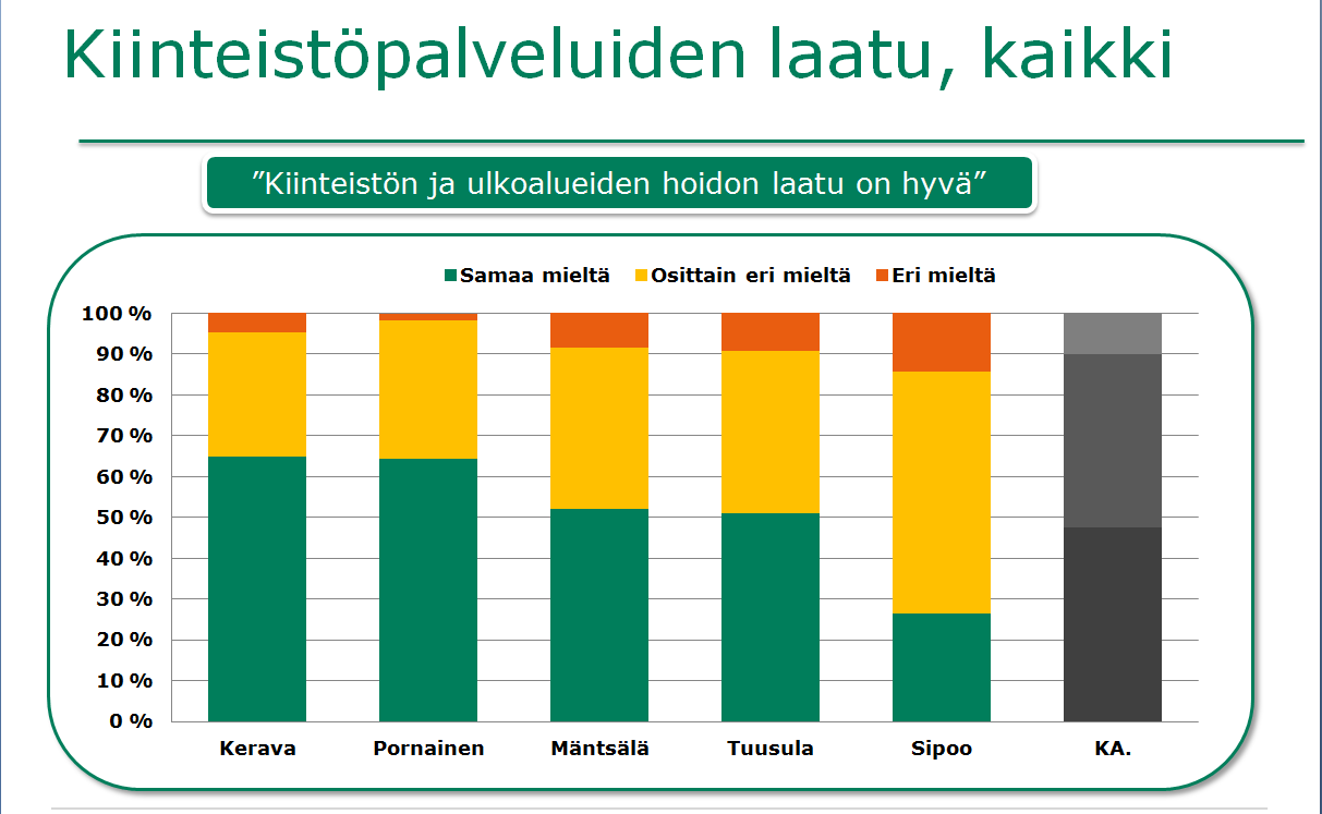 KESKI-UUDENMAAN KAUPUNGIN PALVELUVERKKOSELVITYS 15 nosta, valaistuksesta, kiinteistöpalveluista, lämpötiloista, LVI- ja sähköjärjestelmien kunnosta ja sisäilman laadusta.