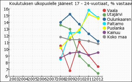 Koulutuksen ulkopuolelle 2003 2004 2005 2006 2007 2008 2009 2010 2011 2012 jääneet 17-24-vuotiaat, % vastaavanikaisesta väestöstä Vaala - - - - - 10,5 6,8 11,1 9,1 7,4 Utajärvi - - - - - 13,6 13 9