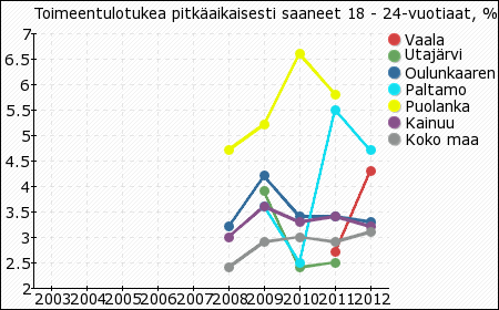 Toimeentulotukea 2003 2004 2005 2006 2007 2008 2009 2010 2011 2012 pitkäaikaisesti saaneet 18-24-vuotiaat, % vastaavanikäisestä väestöstä Vaala - - - - - - - - 2,7 4,3 Utajärvi - - - - - - 3,9 2,4