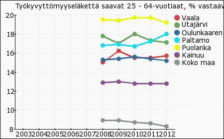 Työkyvyttömyyseläkettä 2003 2004 2005 2006 2007 2008 2009 2010 2011 2012 saavat 25-64-vuotiaat, % vastaavanikäisestä väestöstä Vaala - - - - - 15 16,2 15,5 15,5 15,7 Utajärvi - - - - - 17,8 17 18