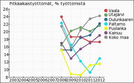 Pitkäaikaistyöttömät, % 2003 2004 2005 2006 2007 2008 2009 2010 2011 2012 työttömistä Vaala - - - - - 23,9 18,6 18,6 17,3 17,3 Utajärvi - - - - - 16,4 20,2 21,1 20,1 21,6 Oulunkaaren seutukunta -