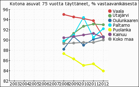 Kotona asuvat 75 vuotta 2003 2004 2005 2006 2007 2008 2009 2010 2011 2012 täyttäneet, % vastaavanikäisestä väestöstä Vaala - - - - - 95 94,5 94,2 93,8 90,6 Utajärvi - - - - - 89,5 91,3 92,7 93,1 93