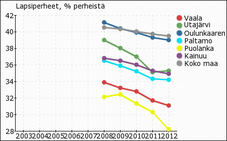 Lapsiperheet, % perheistä 2003 2004 2005 2006 2007 2008 2009 2010 2011 2012 Vaala - - - - - 33,9 33,2 32,8 31,7 31,1 Utajärvi - - - - - 39 38 37 35,1 35,3 Oulunkaaren seutukunta - - - - -