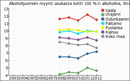 Alkoholijuomien myynti 2003 2004 2005 2006 2007 2008 2009 2010 2011 2012 asukasta kohti 100 %:n alkoholina, litraa Vaala - - - - - 11,6 11,8 11,4 12,2 11,5 Utajärvi - - - - - 4,1 4,4 4,3 5 4,6