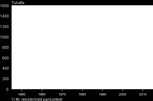 16 Kuvio Kuvio 2. Perheet tyypeittäin vuosina 1950 2010 (Tilastokeskus). Tilastokeskuksen mukaan Suomessa oli perheitä vuoden 2010 lopussa 1 455 000.