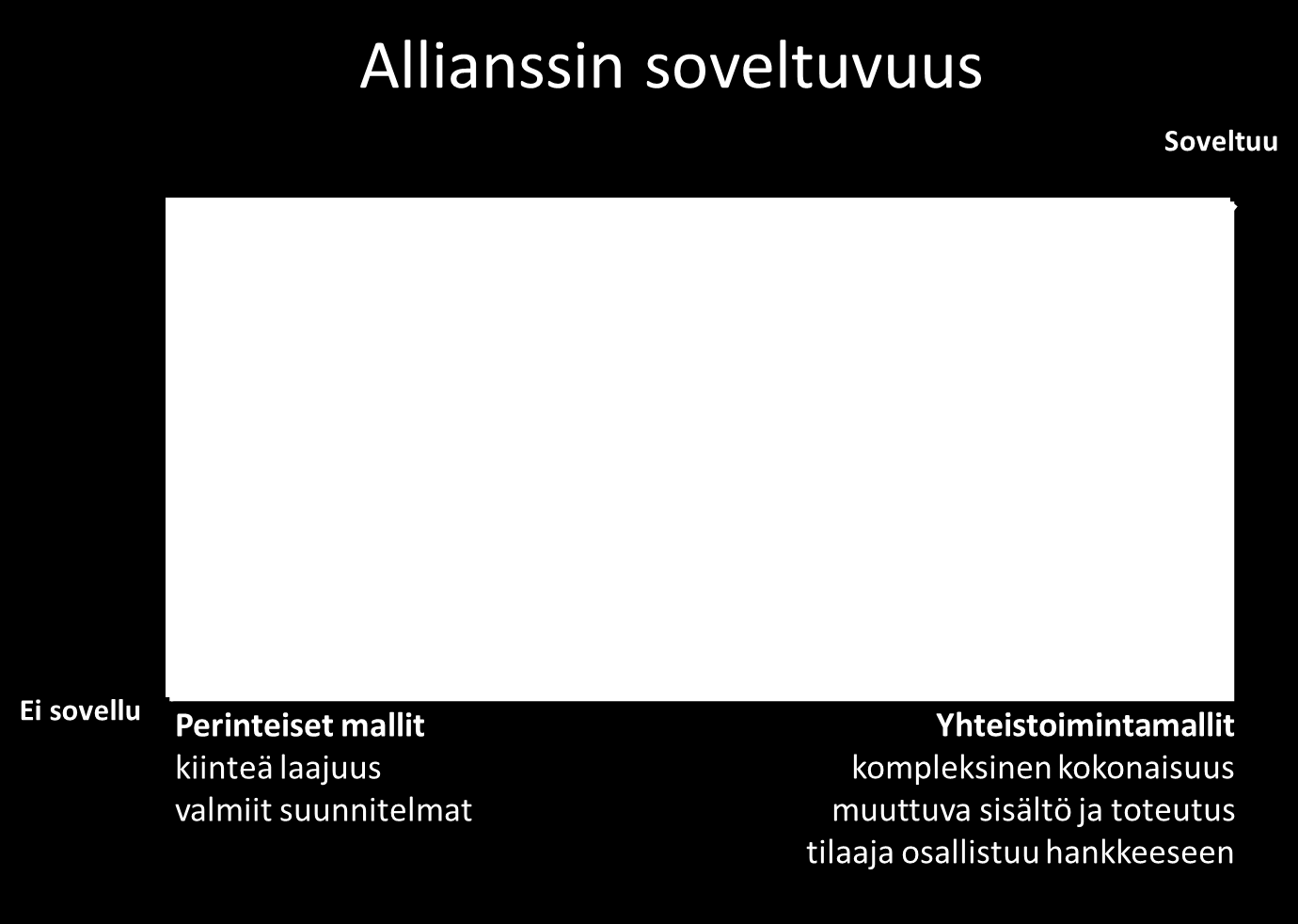 Tilaajalla on hanke, jossa on mahdollisuuksia, riskejä ja paljon tuntematonta. Budjetti, aikataulu, poliittiset ja sosiaaliset intressit sekä tekniset vaatimukset luovat haastavia reunaehtoja.