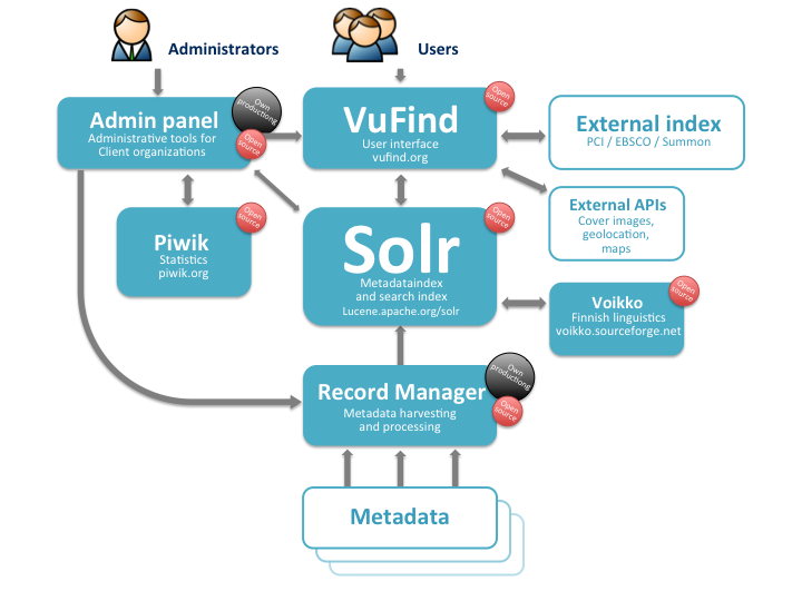 Finna asiakasliittymä kirjastojen, arkistojen ja museoiden aineistoihin ja palveluihin Finnan demo: http://vufind-fekktest.