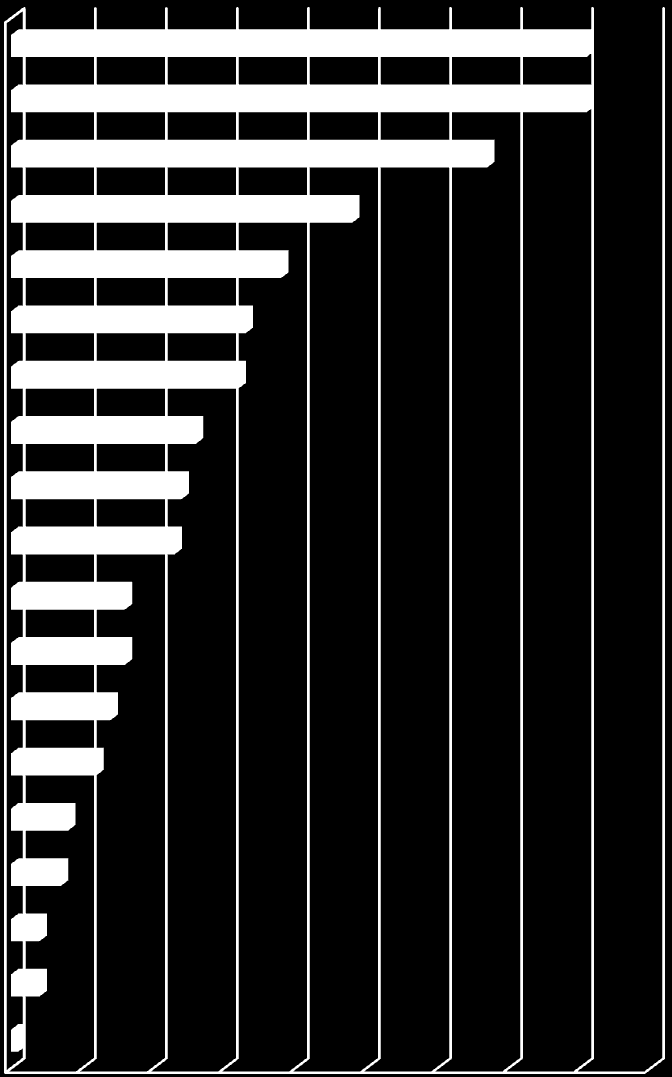 2.2. Läpileikkaus vastaajayrityksistä Kyselyyn vastanneista yrityksistä suurin osa toimii rakennusalalla, teollisuudessa tai tukku- ja vähittäiskaupan alalla.