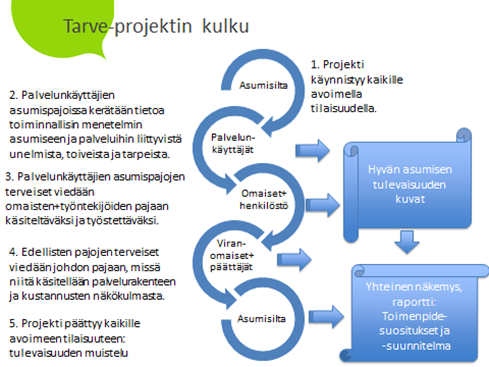 Tarve-projekti Tarve-projektien tavoitteena on mahdollistaa asumisen palveluja tarvitsevien ihmisten osallistuminen ja vaikuttaminen palvelujensa suunnitteluun ja kehittämiseen käynnistää kunnissa