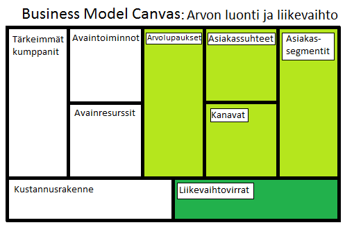 12 2.2 Tutkimuksen kannalta oleelliset lohkot Tutkimuksen kannalta oleelliset Business Model Canvaksen lohkot ovat yrityksen arvolupaus, asiakassuhteet, kanavat, asiakassegmentit sekä