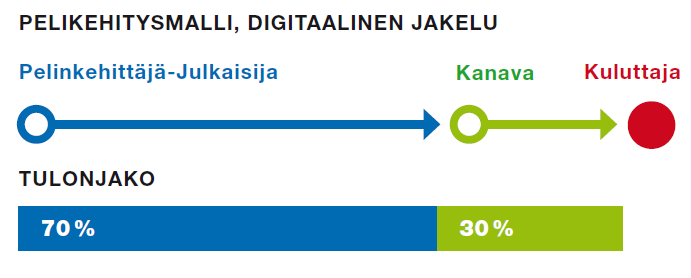 33 Digitaaliset jakelukanavat siis muuttavat videopeliteollisuuden perinteistä arvoketjua oleellisesti, kun ylimääräiset välikädet alkavat karsiutua pois kokonaiskuviosta.