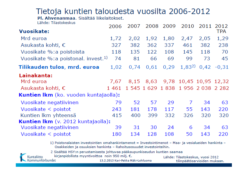 20 18 16 14 12 10 8 6 4 2 0 Kuntien ja kuntayhtymien lainakanta sekä rahavarat 1991-2016, mrd.