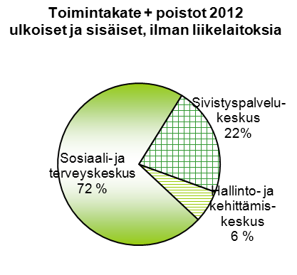 7. KÄYTTÖTALOUSMENOT Uudenkaupungin kaupungin ja liikelaitosten käyttötalouden nettomenot (toimintakate+ poistot) olivat 80,6 miljoonaa euroa. Ne nousivat 4,7 miljoonaa, 6,3 % vuodesta 2011.