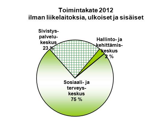 Käyttötalous palvelukeskuksittain 2011-2012 Ulkoiset ja sisäiset 1000 euroa Toimintakulut Toimintatuotot Toimintakate Muutos Toimielin 2012 2011 2012 2011 2012 2011 % Hallinto- ja kehittämiskeskus