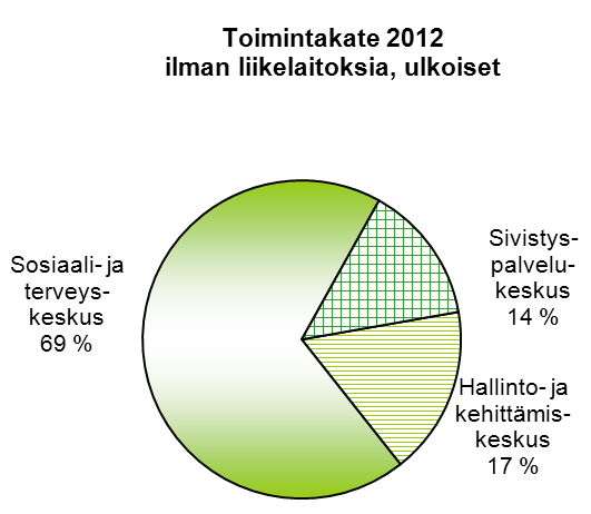 Käyttötalous palvelukeskuksittain 2011-2012 Ulkoiset 1000 euroa Toimintakulut Toimintatuotot Toimintakate Muutos Toimielin 2012 2011 2012 2011 2012 2011 % Hallinto- ja kehittämiskeskus -20897-20881