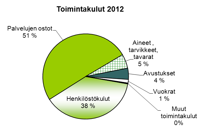 Toimintakulut ja toimintatuotot 2011-2012 Uudenkaupungin kaupunki, ilman liikelaitoksia Toimintakulut, ulkoiset ja sisäiset 1000 euroa 2012 2011 Muutos Henkilöstökulut -44 563-43 277 1 286 Palvelujen