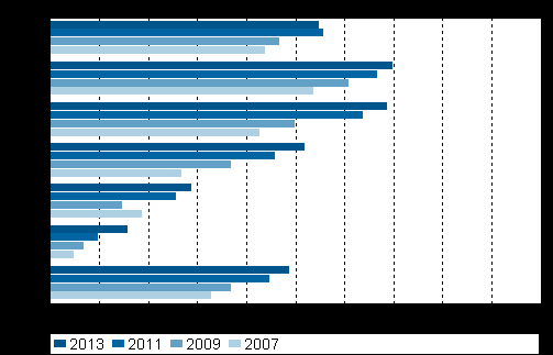 14 Kuvio 2. Internetin kautta tilauksia tai ostoja tehneet 2004 2013 (Tilastokeskus 2013, hakupäivä 25.11.2013.) Kuvio 3.