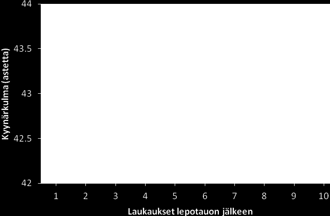 40 * ** *** KUVA 23. Keskimääräiset ammutut osumat ja tukikäden kyynärvarren kulman muutokset kilpailunomaisen ammuntasarjan aikana (SD: Osuma 0.36 1.