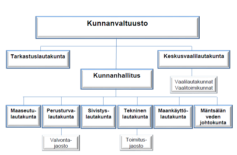 4.3. Kunnan organisaatio ja henkilöstö Luottamushenkilöorganisaatio Kunnan luottamushenkilöorganisaation muodostavat kunnanvaltuusto, kunnanhallitus, lautakunnat, niiden jaostot ja johtokunnat.