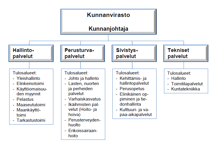 Virasto-organisaatio Kunnan operatiivista toimintaa johtaa kunnanjohtaja.