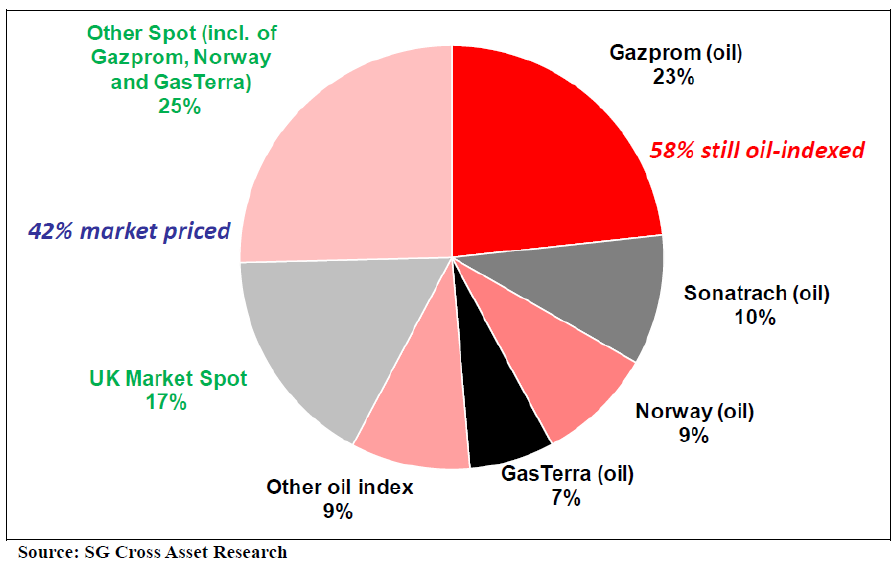 Estimated split of European Gas