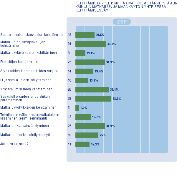 3. Kehittämistoimenpiteiden kartoitus Sidosryhmäkysely Tärkeimmät asiat Kainuun matkailun ja maankäytön yhteisessä kehittämisessä 1. Saavutettavuuden ja logistiikan parantaminen 2.