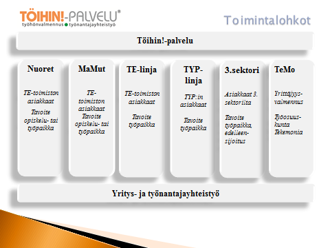 toimiston asiakkaille kohdennettu toimintalohko, Sovatekin asiakkaille kohdennettu toimintalohko, 3.