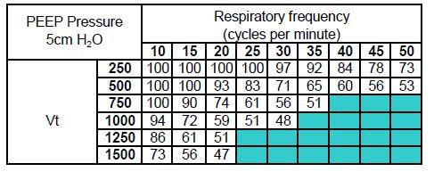Boussignac CPAP Käytettäessä happea, O2 % on aina korkea Peittääkö alle vakavan happeutumisongelman?