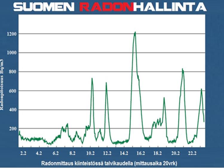 maaperästä sisätiloihin (Sisäilman radon 2011). 16 Kuva 4.