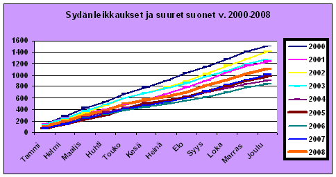 Sydänkirurgisten isojen leikkausten jakauma 2008 Kaikki yhteensä 1067 CABG 567 joista päivystyksiä 51 AVR 227 AVR + CABG 96 MVP/MVR 107 Trikuspidaalitmp 35 Tuplaläpät (mukana edellisissä) 33 Maze 55