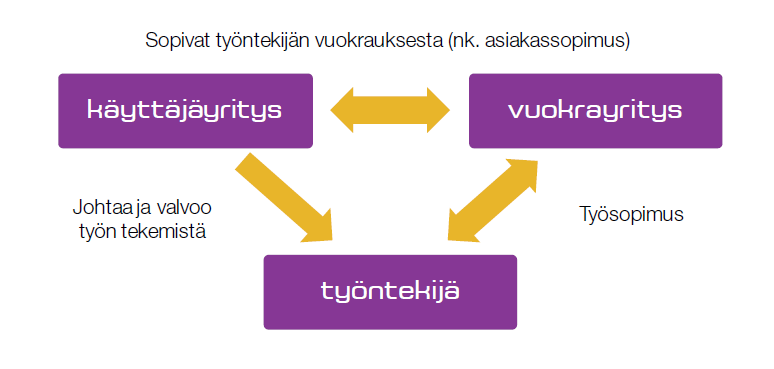 vuokratyöntekijä tekee työn käyttäjäyrityksessä. Käyttäjäyrityksen velvollisuuksiin kuuluvat mm. sovittujen lainmukaisien työaikojennoudattaminen sekä työturvallisuudesta huolehtimisen. (Viitala ym.