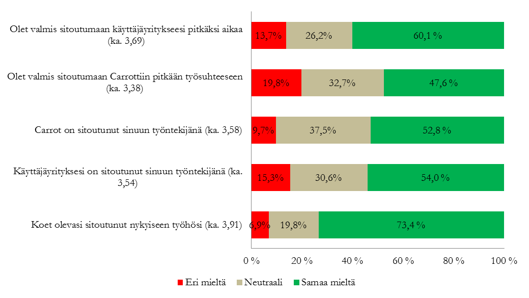 6.2 Vuokratyöntekijöiden näkemys sitoutumisesta Kyselyn kysymyksen 36 väittämissä pyydettiin vastaajia arvioimaan väittämiä kokemuksesta sitoutumisesta ja sitoutumisesta eri osapuolien välillä.