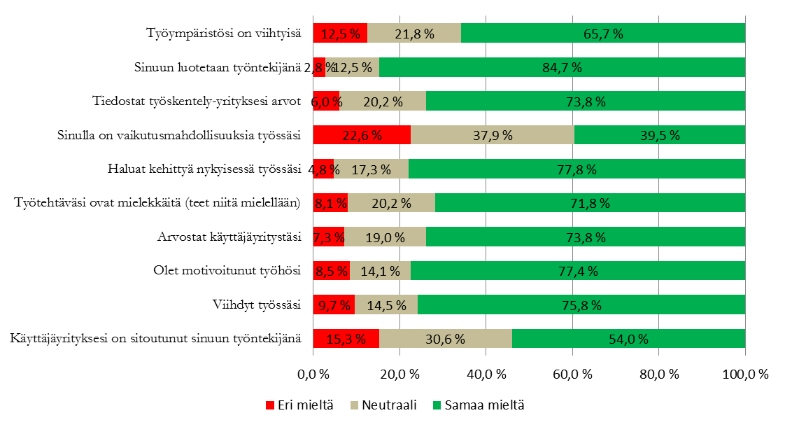 6.4 Vuokratyöntekijöiden sitoutuminen Vuokratyöntekijöiden sitoutumista tarkasteltiin aineistosta vastauksia luvun 6.3 merkitseviä positiivisia yhteyksiä osoittamiin väittämiin.