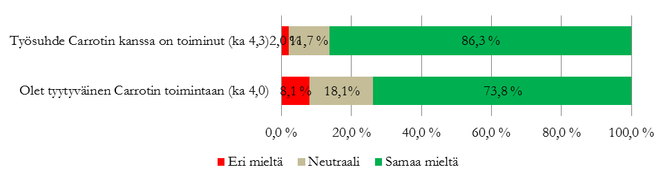 tulkita siten, että enemmistö vastaajista koki tyytyväisyyttä sitoutumiseen vahvimmin korreloiviin yhteyksiin.