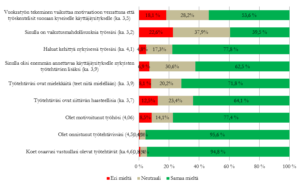 6.6 Vuokratyöntekijöiden motivaatio Vuokratyöntekijöiden motivaatio oli tutkimuksen toinen pääkohta sitoutumisen lisäksi.