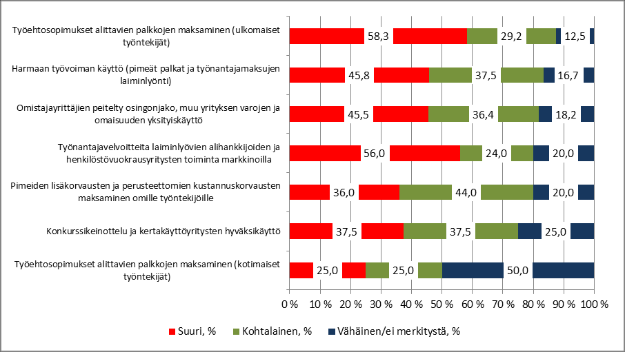 31 Kuvio 19 Kiinteistöpalvelualan luottamushenkilöiden näkemykset harmaan talouden merkityksestä suoritealoittain 2015 (Lähde: PAM ry:n harmaa talouden kyselyt 2015).