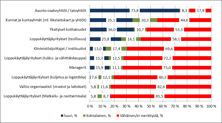 76 Kuvio 8 PAM ry:n luottamushenkilökyselyihin vastanneiden työnantajat tärkeimpien pää- ja sivutoimialojen mukaan 2015, prosenttia