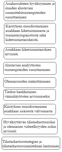 Kuvio 3. Tilintarkastuksen suunnitteluvaihe. (Halonen & Steiner 2010, 54.) Tilintarkastuksen suunnittelu aloitetaan asiakassuhteen hyväksymisellä.