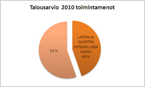 Talousarviossa 2010 Lasten ja nuorten yhteisöllisen kasvun prosessin toimintamenot