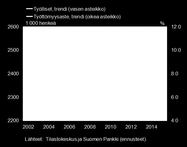 JULKINEN BOF ONLINE 26.8.213 Kuvio 12. Työttömyysasteen ja työllisyyden trendi sekä Suomen Pankin kesäkuun 213 ennuste Kuvio 13.