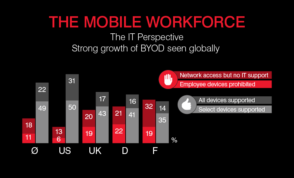 BYOD US