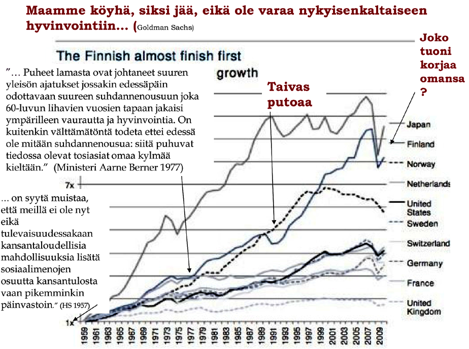 Olemme nyt kahdeksan kertaa varakkaampia, kuin silloin kuin