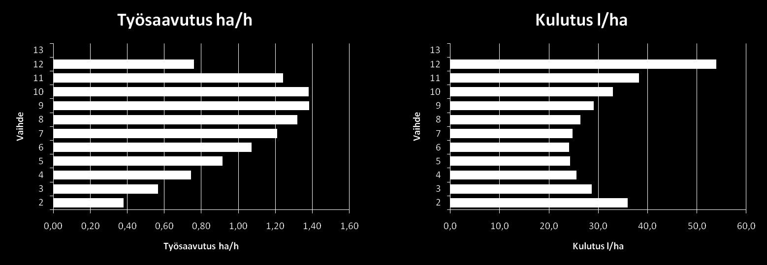 5 Työkoneen koon valinta ja tehokas traktorin käyttö jo yli 20 %. Jotta peltoon ei tulisi uria, 8. vaihde ja sitä suuremmat vaihteet voivat jättää peltoon uria.