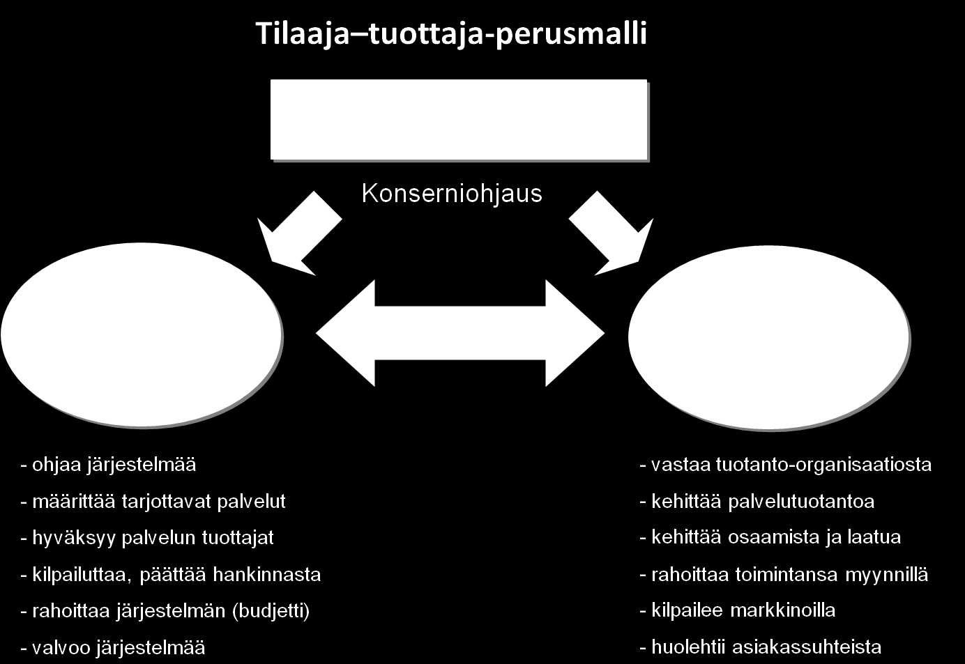 88 LIITE 7: Tilaaja tuottaja-perusmalli Tampereella