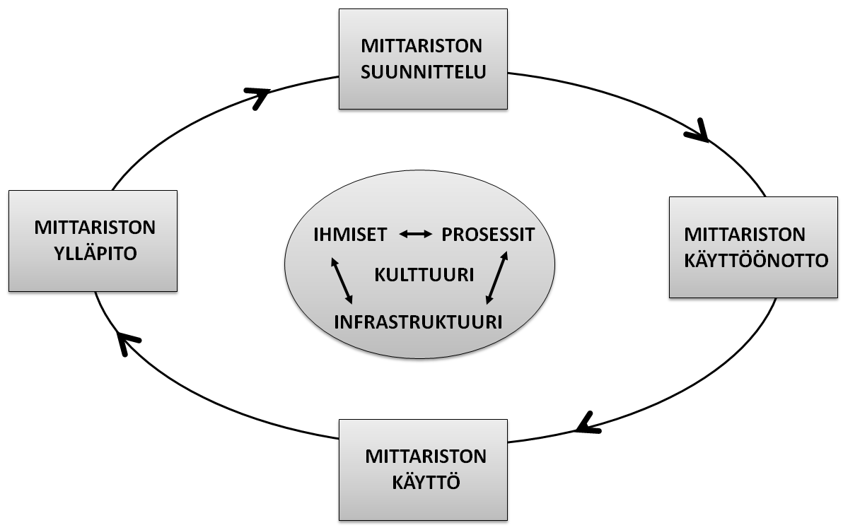 26 1. Kattavuus Mittariston on katettava päätöksenteon kannalta kaikki olennaiset ulottuvuudet, jotta päätöksenteko voisi olla tehokasta (samaa asiaa korostaa myös Neely et al, 1997, s. 1131). 2.