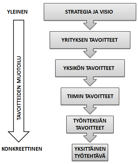 31 Liikkeelle lähdetään siis yrityksen tavoitteista, joita ilmaistaan jo visiossa ja strategiassa ja joista edetään aina alemmalle ja alemmalle tasolle.