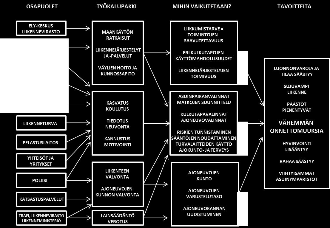 2. VIISAAN LIIKKUMISEN EDISTÄMINEN HATTULASSA Poikkihallinnollinen tehtävä Viisaiden liikkumisvalintojen edistäminen kuntalaisten keskuudessa, niin liikenneturvallisuuden, terveyden kuin ympäristön