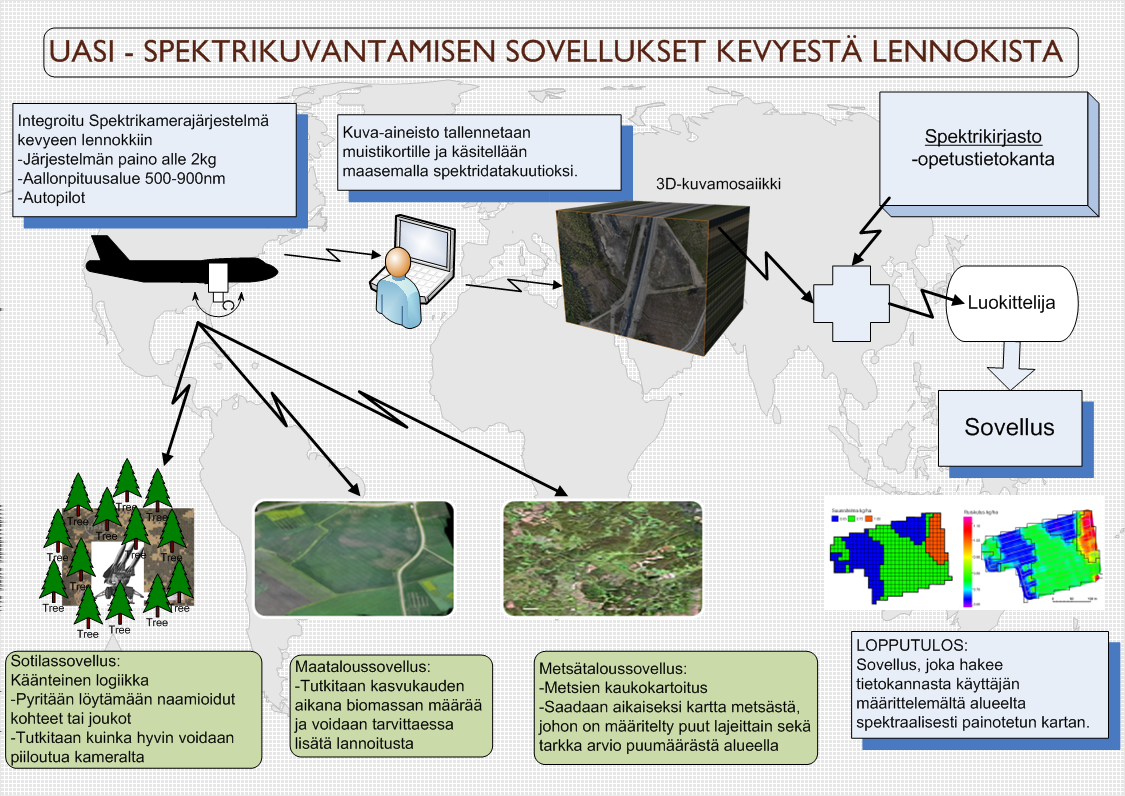 Hankkeen jäsenet UAV-ilmakuvaus Datan