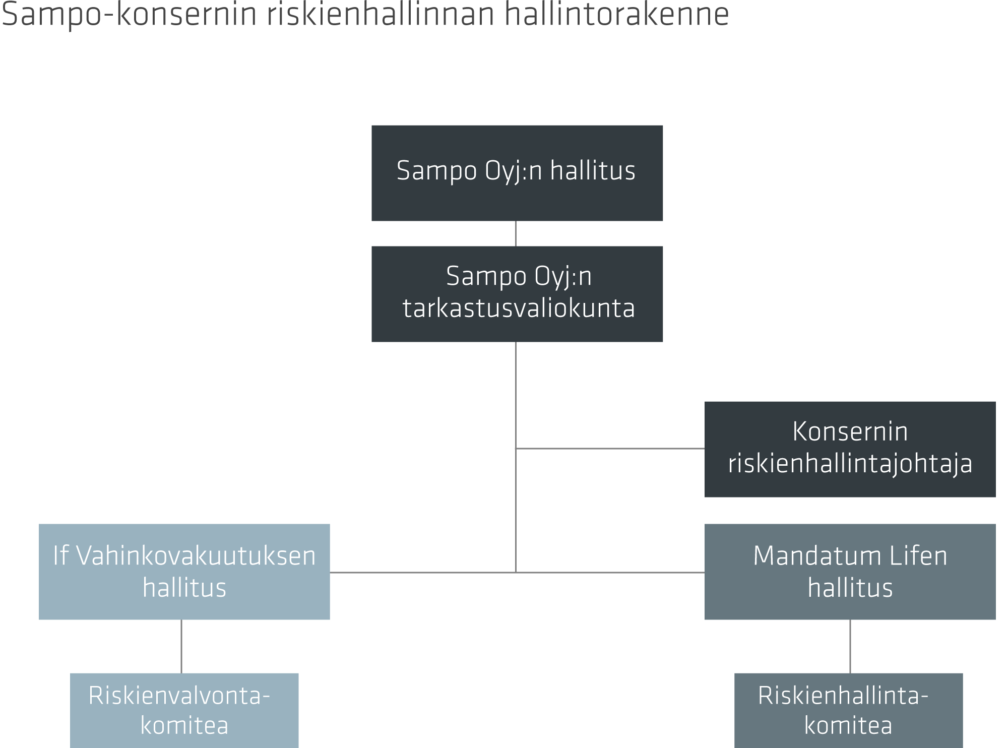 Riskienhallinta / Riskienhallinnan hallintorakenne Riskienhallinnan hallintorakenne Tässä luvussa kuvataan Sampo-konsernin riskienhallinnan hallintorakennetta.